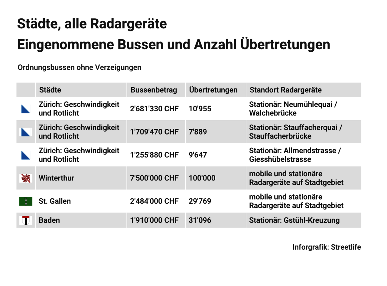 Infografik Radargeräte Zürich