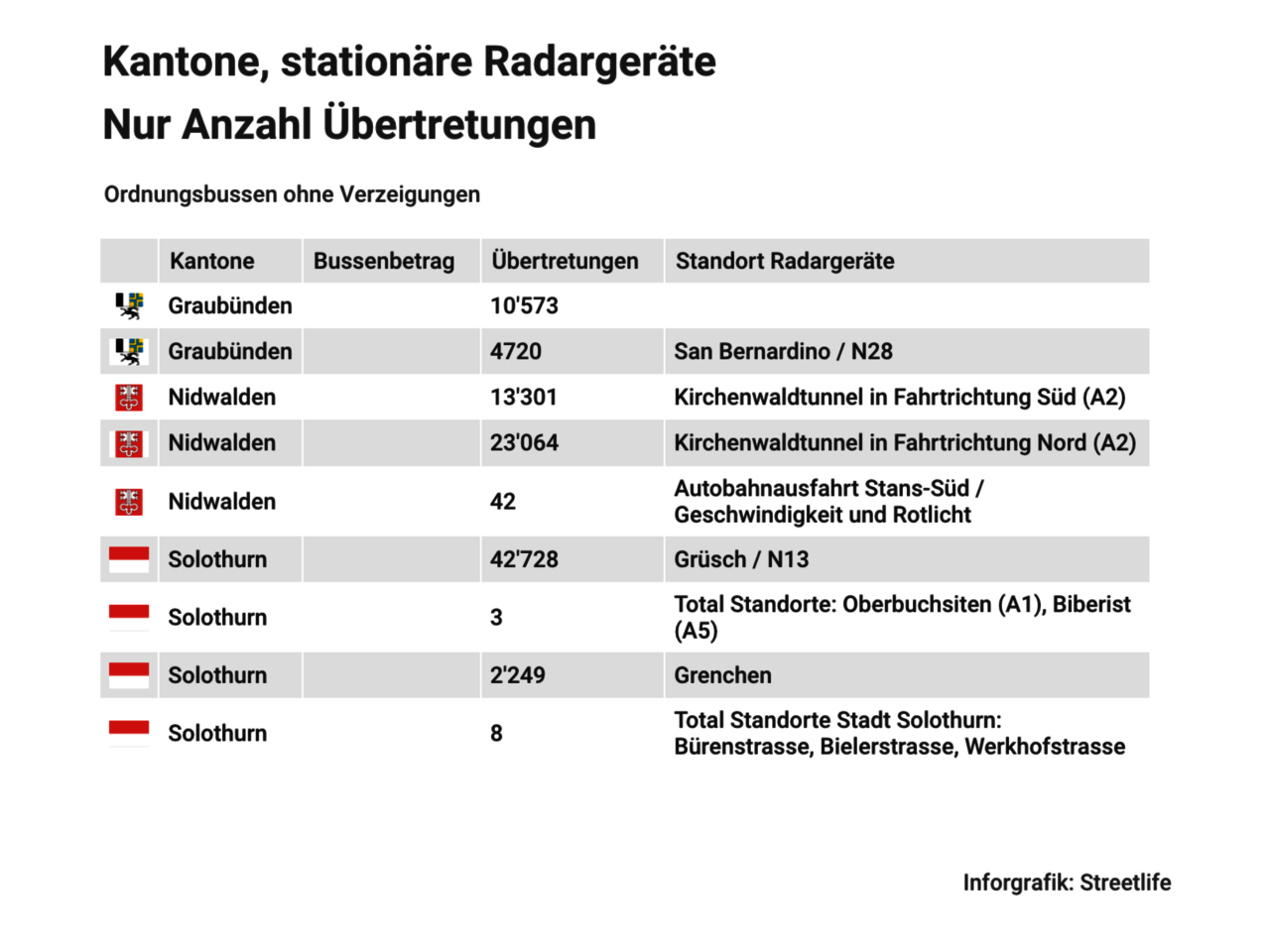 Infografik Übertretungen Kantone
