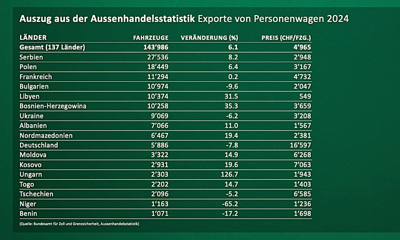 Die Stiftung Auto Recycling Schweiz publiziert die Exportzahlen des Bundesamtes für Zoll und Grenzsicherheit im jährlichen Geschäftsbericht. Grafik: Stiftung Auto Recycling Schweiz