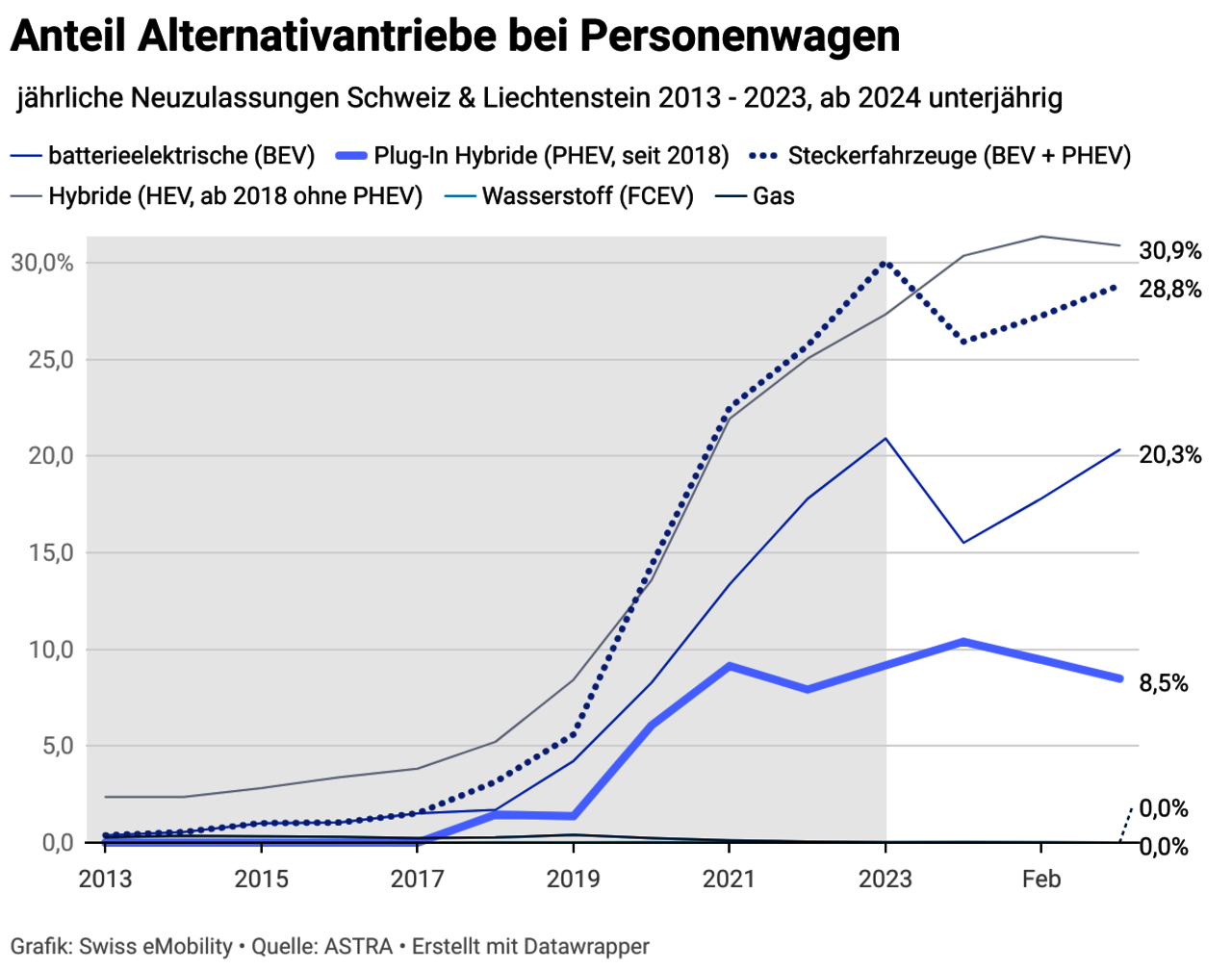 Die Entwicklung alternativer Antriebsformen in der Schweiz gemäss Swiss E-Mobility. Quelle: Swiss E-Mobility