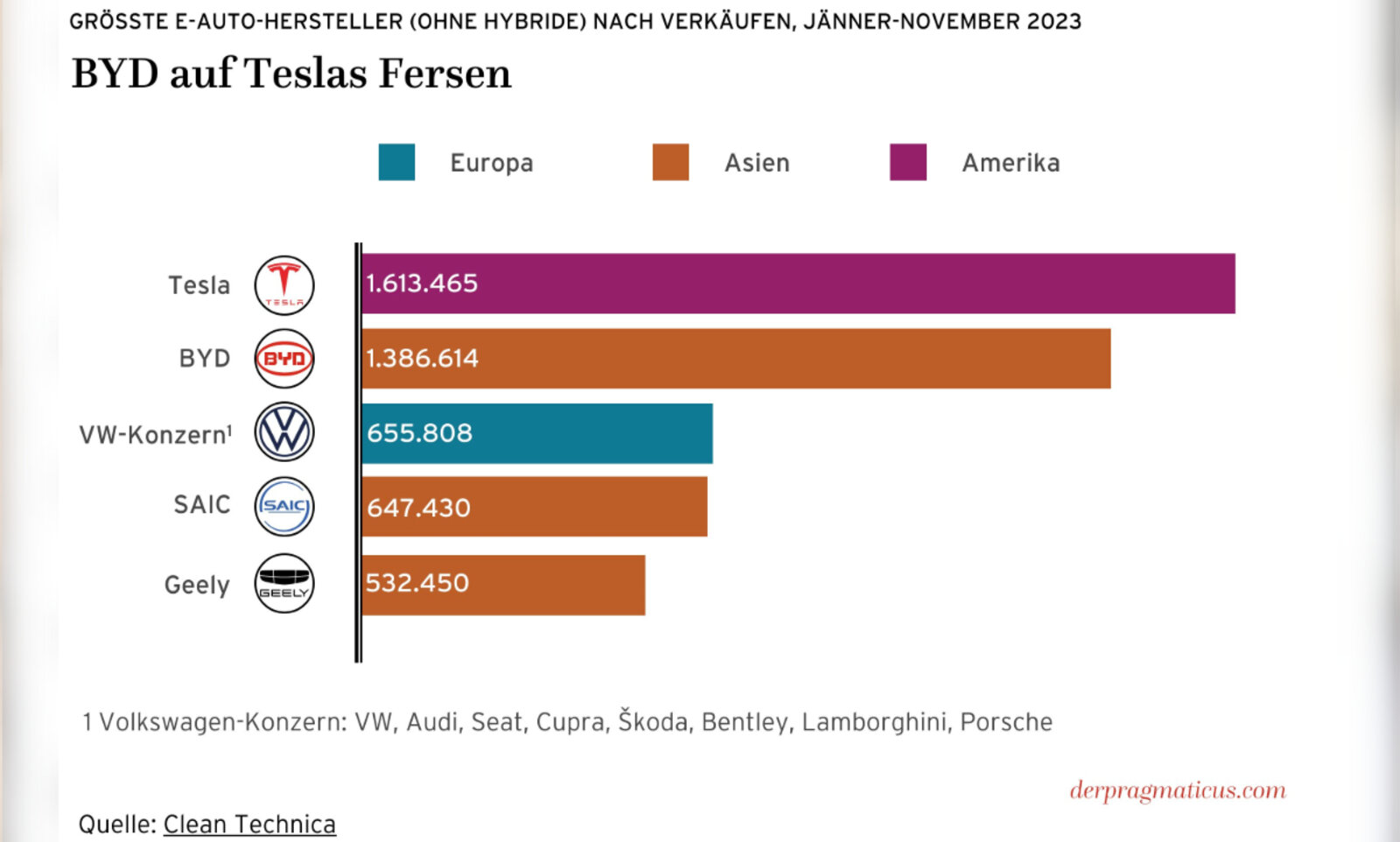 Grafik verkaufter Autos 2023 nach Hersteller.