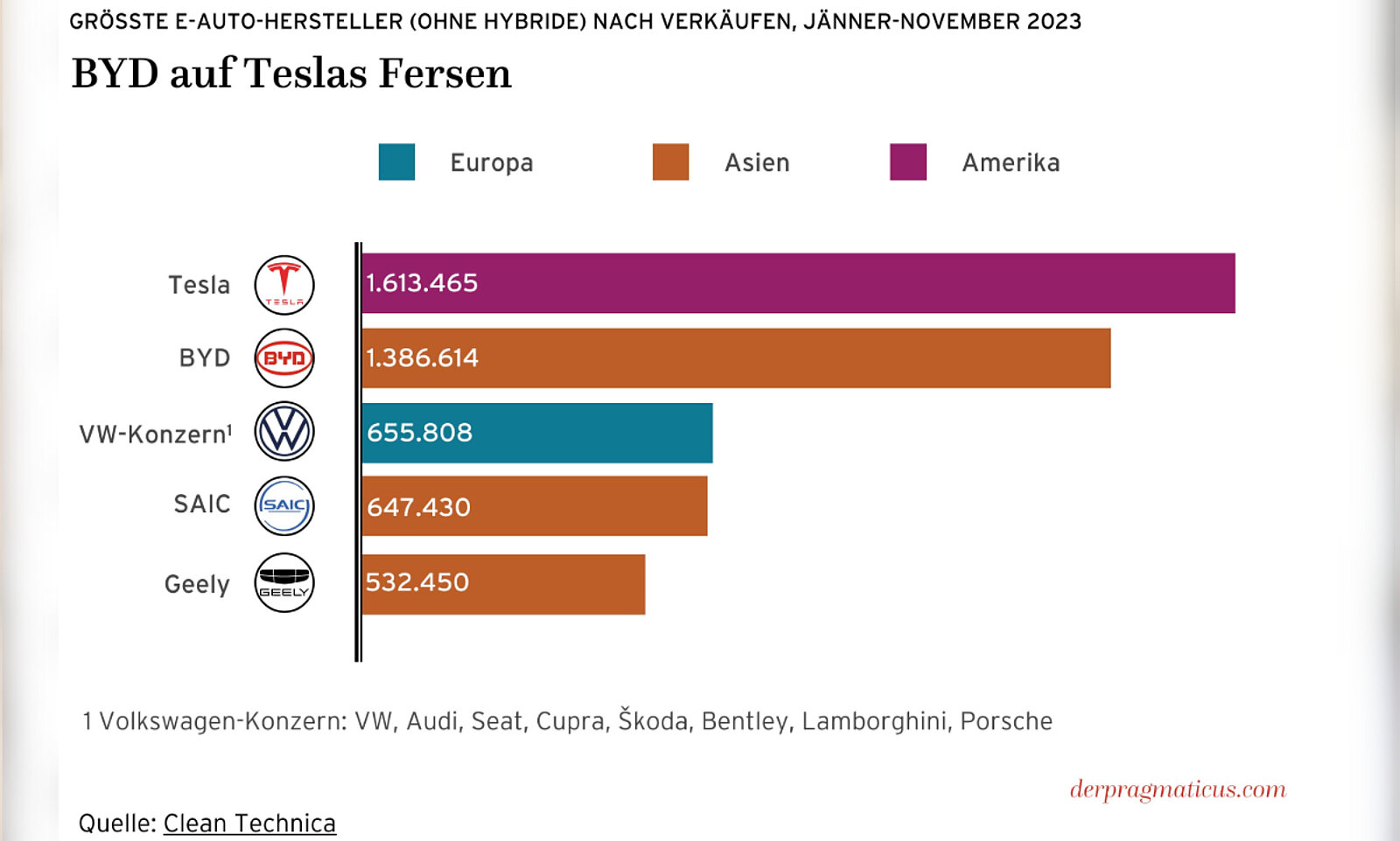 Grafik verkaufter Autos 2023 nach Hersteller.