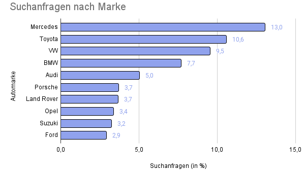 Grafik Such-Anfragen nach Marken auf Carmarket