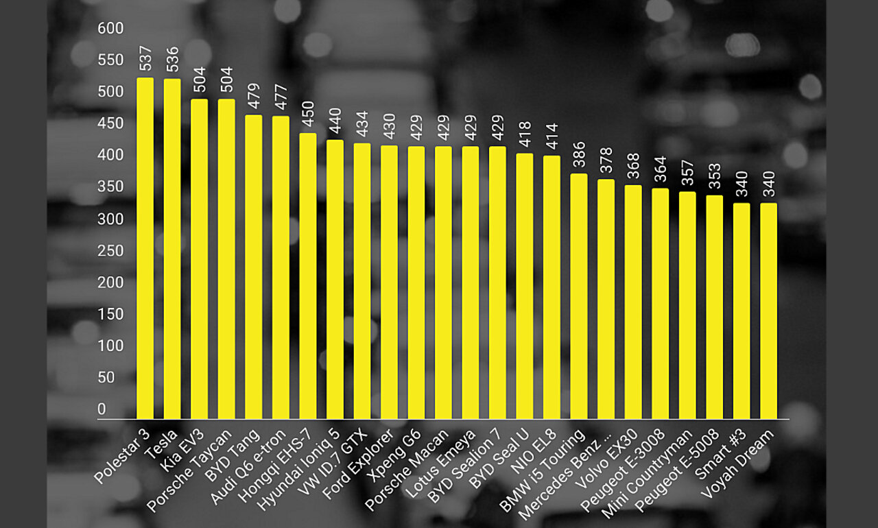 Bei den effektiv gefahrenen Kilometer erreichte der Polestar 3 (537 km) vor dem Tesla (536 km) den ersten Platz. Auf dem dritten Platz landeten der Kia EV3 und der Porsche Taycan mit je 504 erreichten Kilometern. Grafik: STREETLIFE