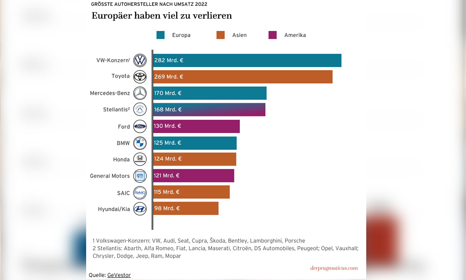 Statistik über Autohersteller nach Umsatz