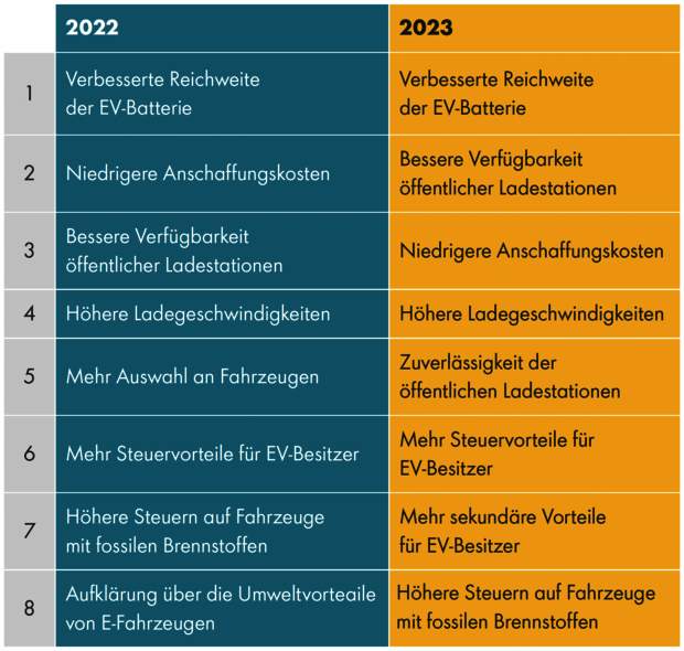 Die wichtigsten Hindernisse für die flächendeckende Einführung von E-Fahrzeugen.