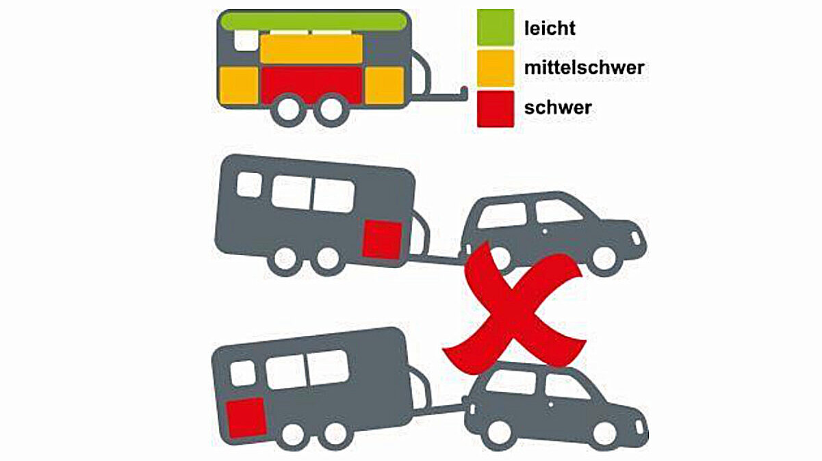 Das erste Bild zeigt, wie ein Wohnwagen für eine sichere Fahrt beladen wird. 1. Schwere Gegenstände gehören über die Achsen (rot), mittelschwere (gelb) gleich daneben. Leichte Gegenstände (grün) sollten in den oberen Schränken verstaut werden. Die weiteren Bilder stellen die Folgen bei einer zu hohen Stützlast (Bild 2) und einer zu geringen (Bild 3) dar. Bild: Kantonspolizei BS