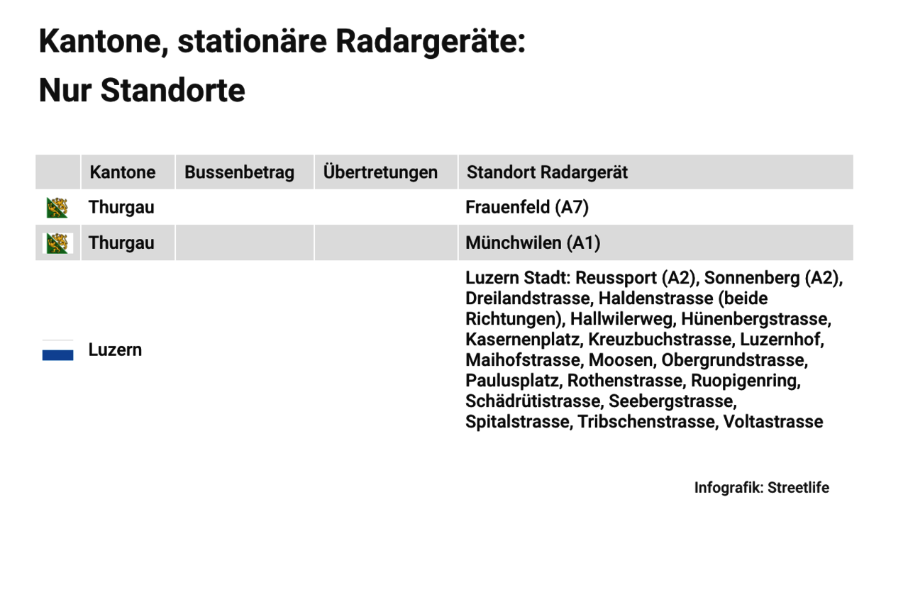 Infografik Standorte Radargeräte Kanton