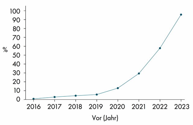 Viele E-Autofahrende sind erst kürzlich auf E-Mobilität umgestiegen.