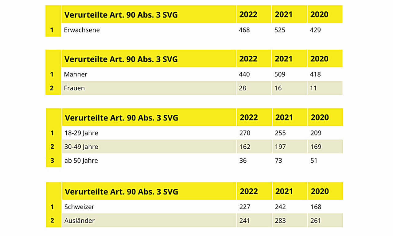Das Bundesamt für Statistik publiziert jährlich die Zahlen der veurteilten Personen nach dem Strassenverkehrsgesetz. Die Liste zeigt die Zahlen zum sogenannten Raserartikel, Art. 90 Abs. 3 SVG. Grafik: STREETLIFE / Quelle: Bundesamt für Statistik