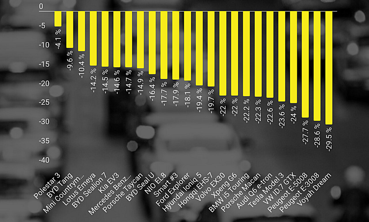 Bei welchem Auto ist die Differenz zwischen der effektiv gefahrenen Strecke zur angegebenen Reichweite am kleinsten? Hier hat ebenfalls der Polestar 3 die Nase vorne (- 4,1 %), vor dem BYD Tang (- 9,6 %) und dem Mini Countryman (- 10,4 %). Grafik: STREETLIFE