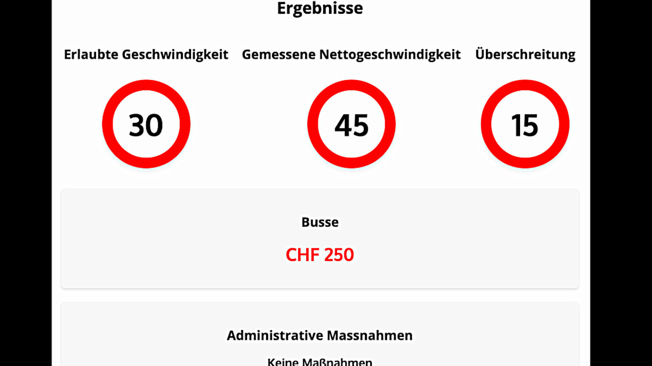 Das Ergebnis zeigt uns: 1. Die erlaubte Geschwindigkeit (30 km/h), 2. Die Nettogeschwindigkeit (45 km/h, die Toleranz ist bereits abgezogen) und 3. Die Überschreitung (15 km/h). Zudem sehen wir die Bussenhöhe (250 Franken) und ob die Überschreitung eine administrative Massnahme zur Folge hat, was in unserem Beispiel nicht der Fall ist.