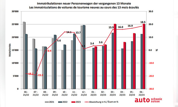 Die Tabelle zu den Neuimmatrikulationen in der Schweiz und im Fürstentum Liechtenstein. Grafik: Auto-Schweiz