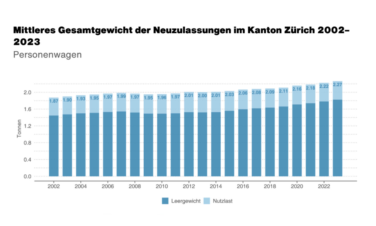 Das durchschnittliche Gewicht eines Autos lag 2023 bei 1,8 Tonnen. Grafik: Kanton Zürich