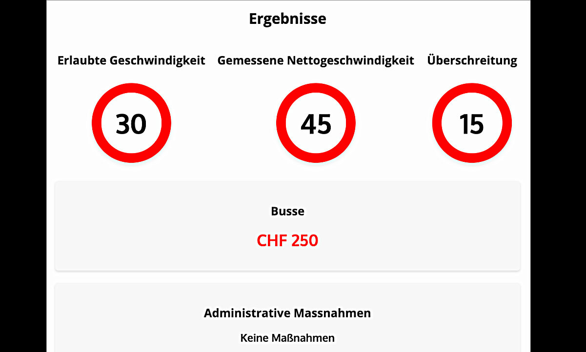Das Ergebnis zeigt uns: 1. Die erlaubte Geschwindigkeit (30 km/h), 2. Die Nettogeschwindigkeit (45 km/h, die Toleranz ist bereits abgezogen) und 3. Die Überschreitung (15 km/h). Zudem sehen wir die Bussenhöhe (250 Franken) und ob die Überschreitung eine administrative Massnahme zur Folge hat, was in unserem Beispiel nicht der Fall ist.