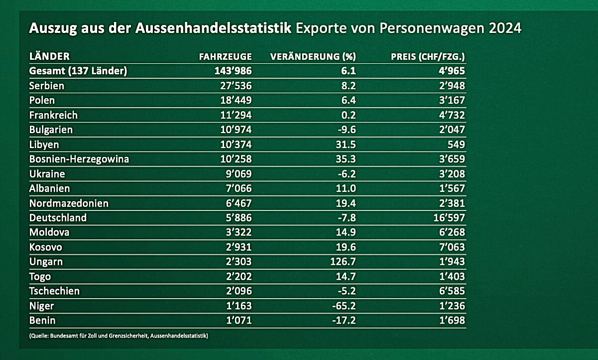 Die Stiftung Auto Recycling Schweiz publiziert die Exportzahlen des Bundesamtes für Zoll und Grenzsicherheit im jährlichen Geschäftsbericht. Grafik: Stiftung Auto Recycling Schweiz