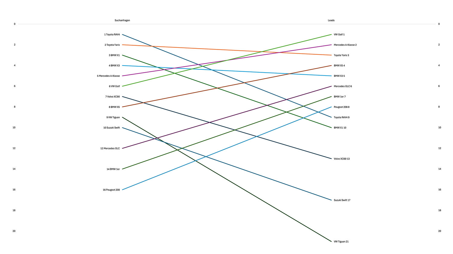 Vergleich Suchanfragen und Leads bei Carmarket