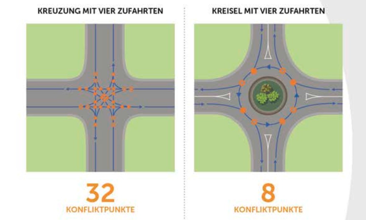 Kreisel Unfallrisiko