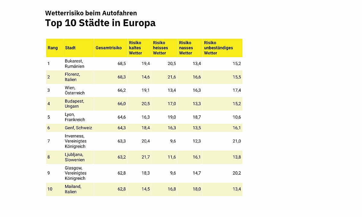 Die Top Ten der Städte mit gefährlichen Wetterverhältnissen in Europa. Tabelle: STREETLIFE