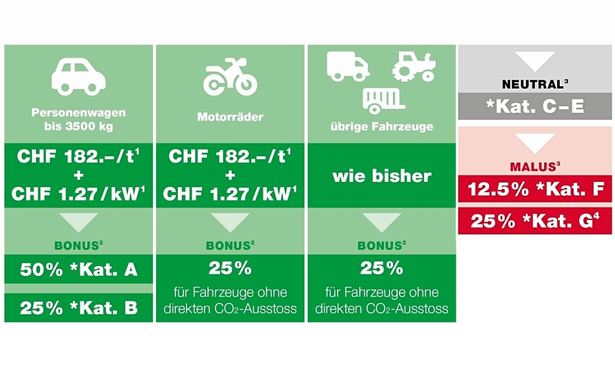 Dieser Flyer zeigt die neuen Regeln im Kanton St. Gallen. Erklärung: 1. Gemäss Fahrzeugausweis Nr. 33 (Gesamtgewicht) und Nr. 76 (Leistung) / 2. 1. Inverkehrsetzungsjahr + 3 Folgejahre / 3. gesamte Zulassungszeit / 4. Personenwagen, die erstmals vor dem 1. Oktober 2002 in Verkehr gesetzt wurden, über keine Energieeffizienz-Etikette verfügen oder der schlechtesten Energieeffizienz-Kategorie angehören, werden die Kategorie G eingeteilt. / * = Energieeffizienz-Kategorien