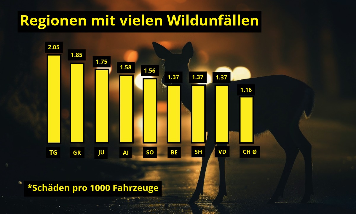 Am häufigsten kommt es im Kanton Thurgau zu einem Wildunfall. Grafik: STREETLIFE