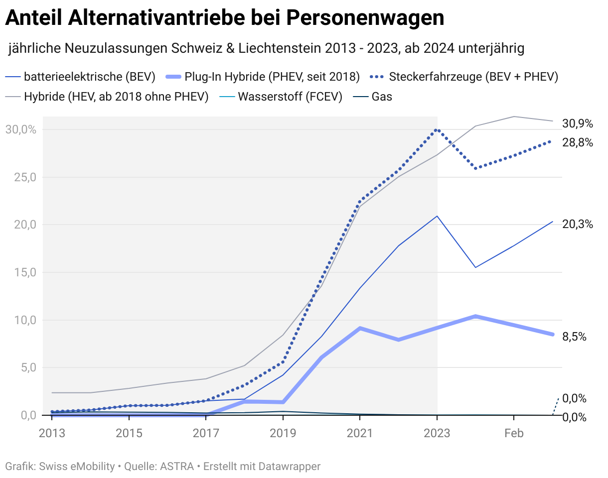 Die Entwicklung alternativer Antriebsformen in der Schweiz gemäss Swiss E-Mobility. Quelle: Swiss E-Mobility