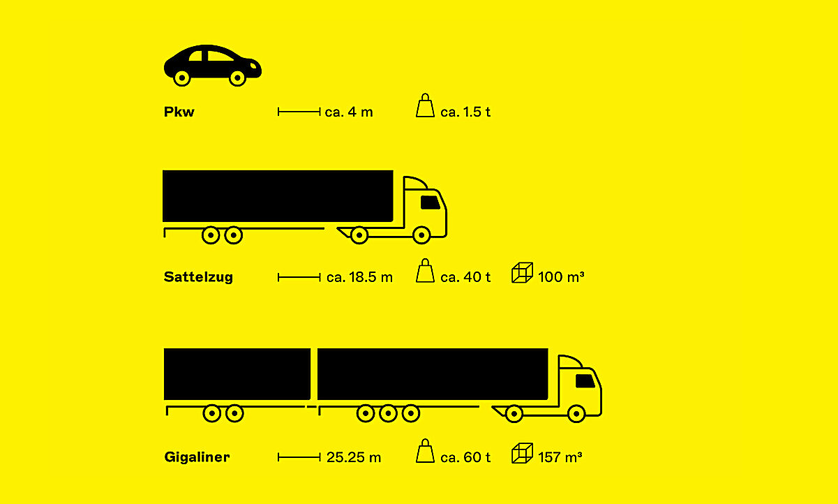 Diese Grafik verdeutlicht die Dimensionen von Gigalinern. Grafik: STREETLIFE