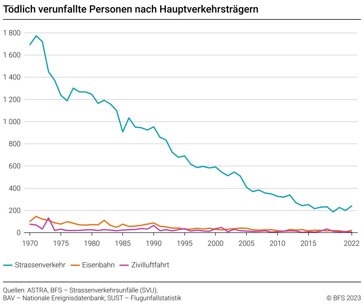 2022 stiegt in der Schweiz die Zahl der Verkehrstoten wieder an. Zuvor war sie über viele Jahre hinweg rückläufig.
