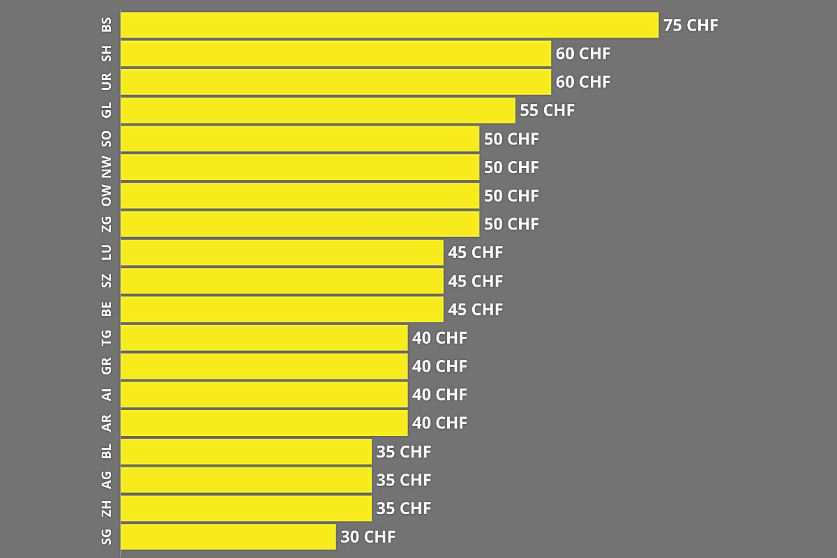 Die Preisdifferenz reicht von 30 Franken (Kanton St. Gallen) bis 75 Franken im Kanton Basel-Stadt. Grafik: STREETLIFE