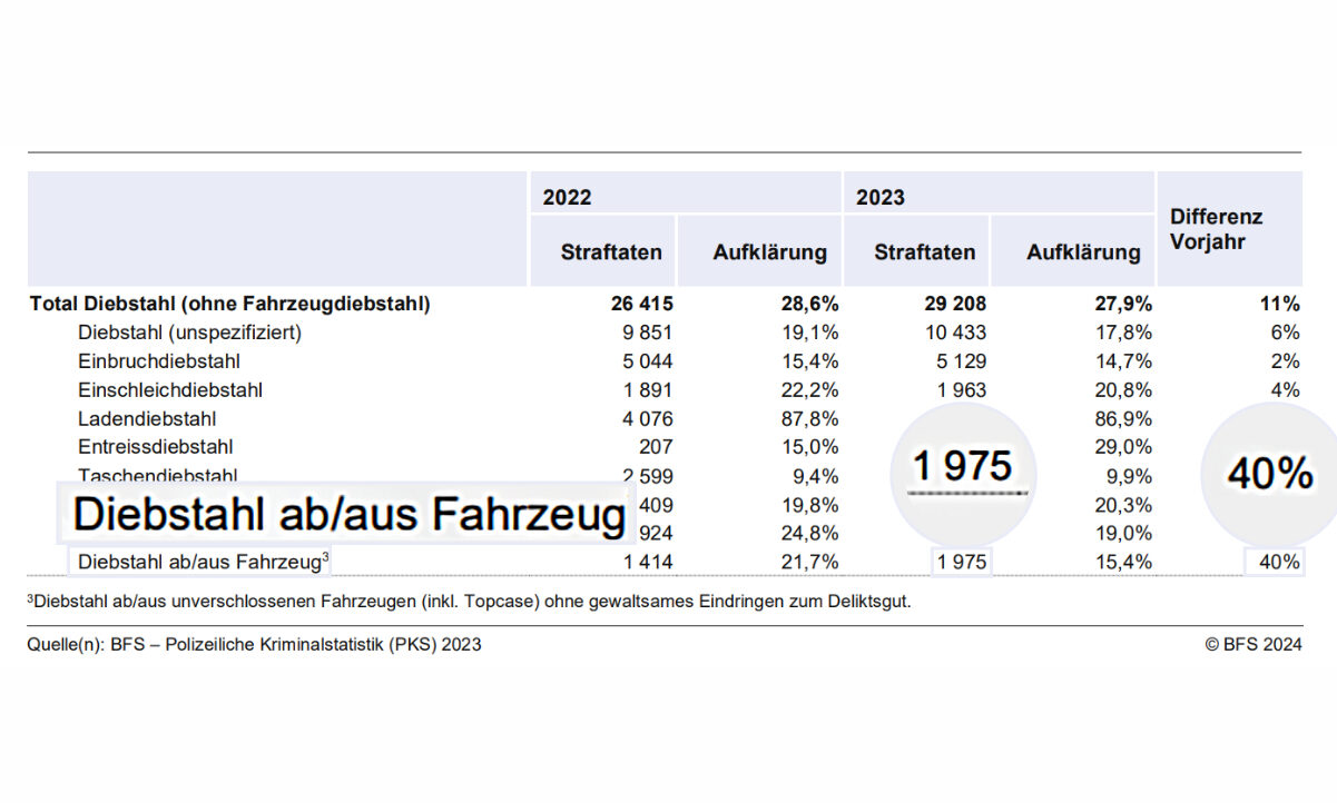 Alleine im Kanton Zürich haben die Diebstahlfälle aus Autos um 40 Prozent zugenommen. Quelle: BFS – Polizeiliche Kriminalstatistik (PKS) 2023 © BFS 2024