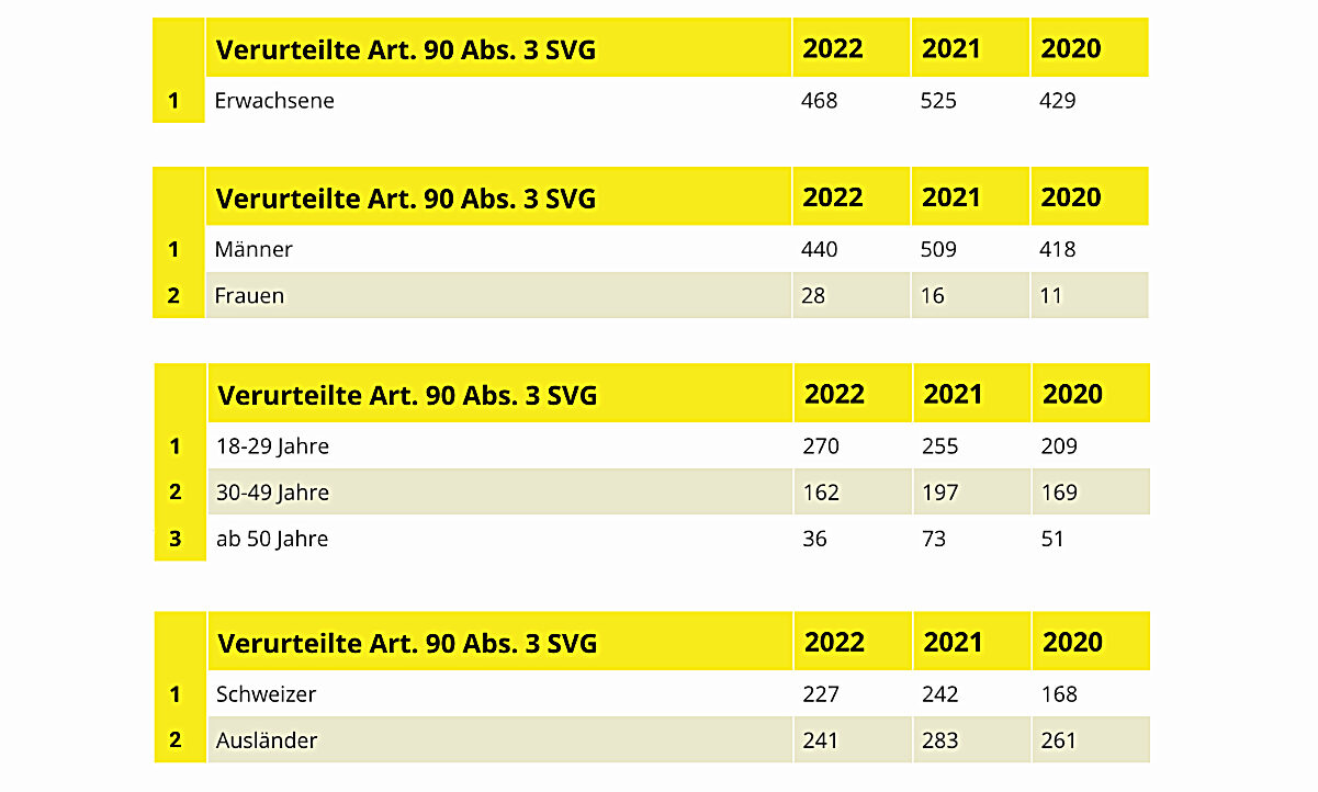 Das Bundesamt für Statistik publiziert jährlich die Zahlen der veurteilten Personen nach dem Strassenverkehrsgesetz. Die Liste zeigt die Zahlen zum sogenannten Raserartikel, Art. 90 Abs. 3 SVG. Grafik: STREETLIFE / Quelle: Bundesamt für Statistik