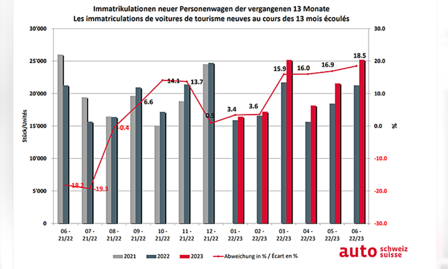 Die Tabelle zu den Neuimmatrikulationen in der Schweiz und im Fürstentum Liechtenstein. Grafik: Auto-Schweiz