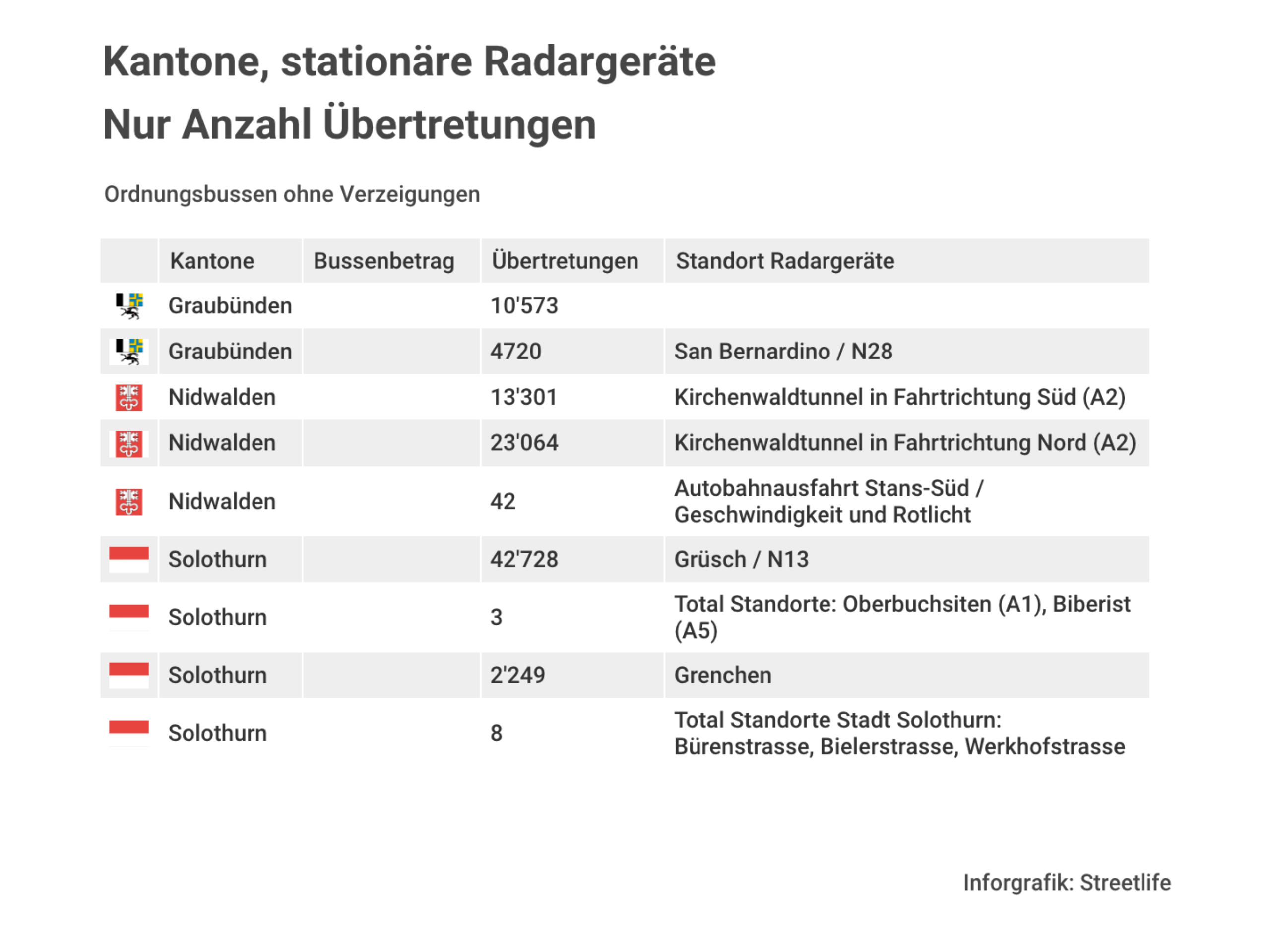 Infografik Übertretungen Kantone