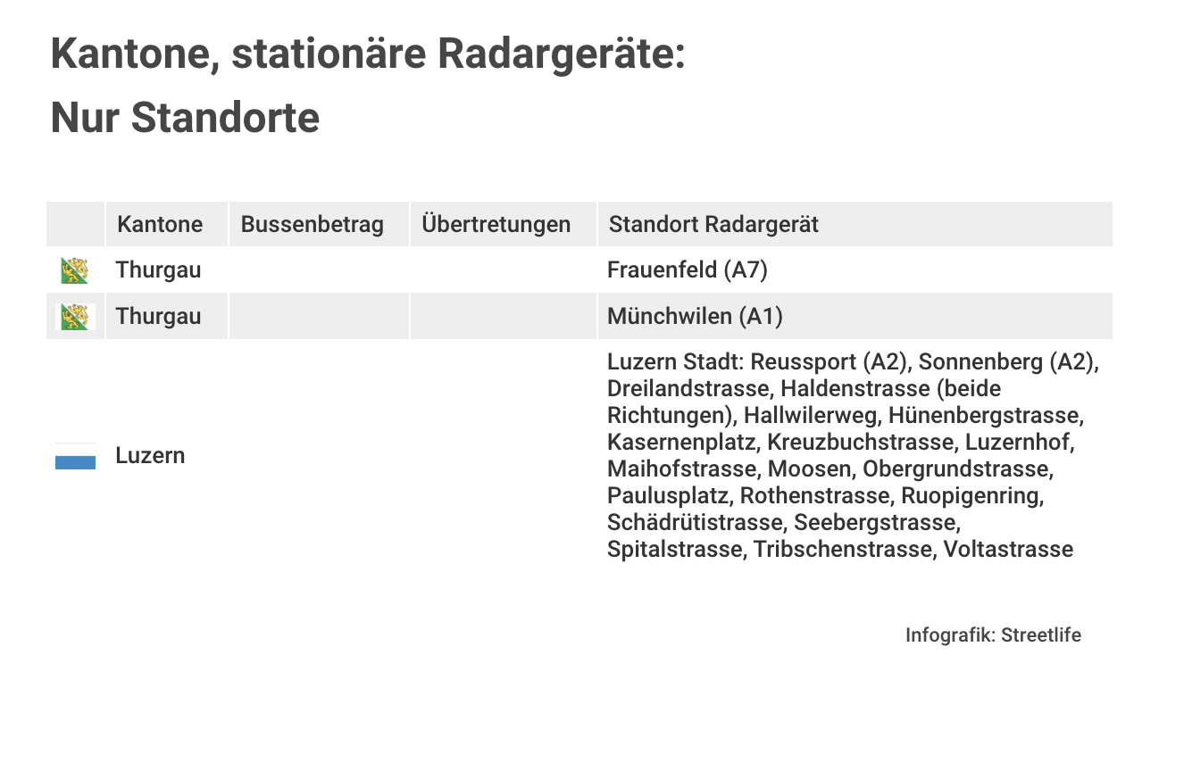 Infografik Standorte Radargeräte Kanton