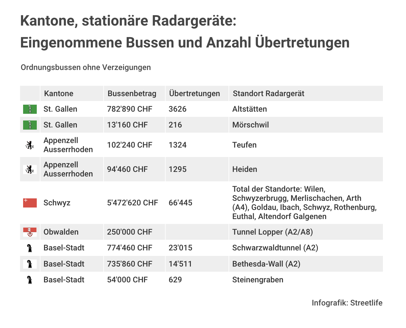 Infografik Stationäre Radargeräte