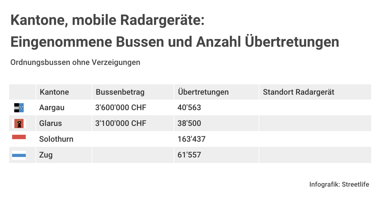 Inofgrafi mobile Radargeräte Bussen