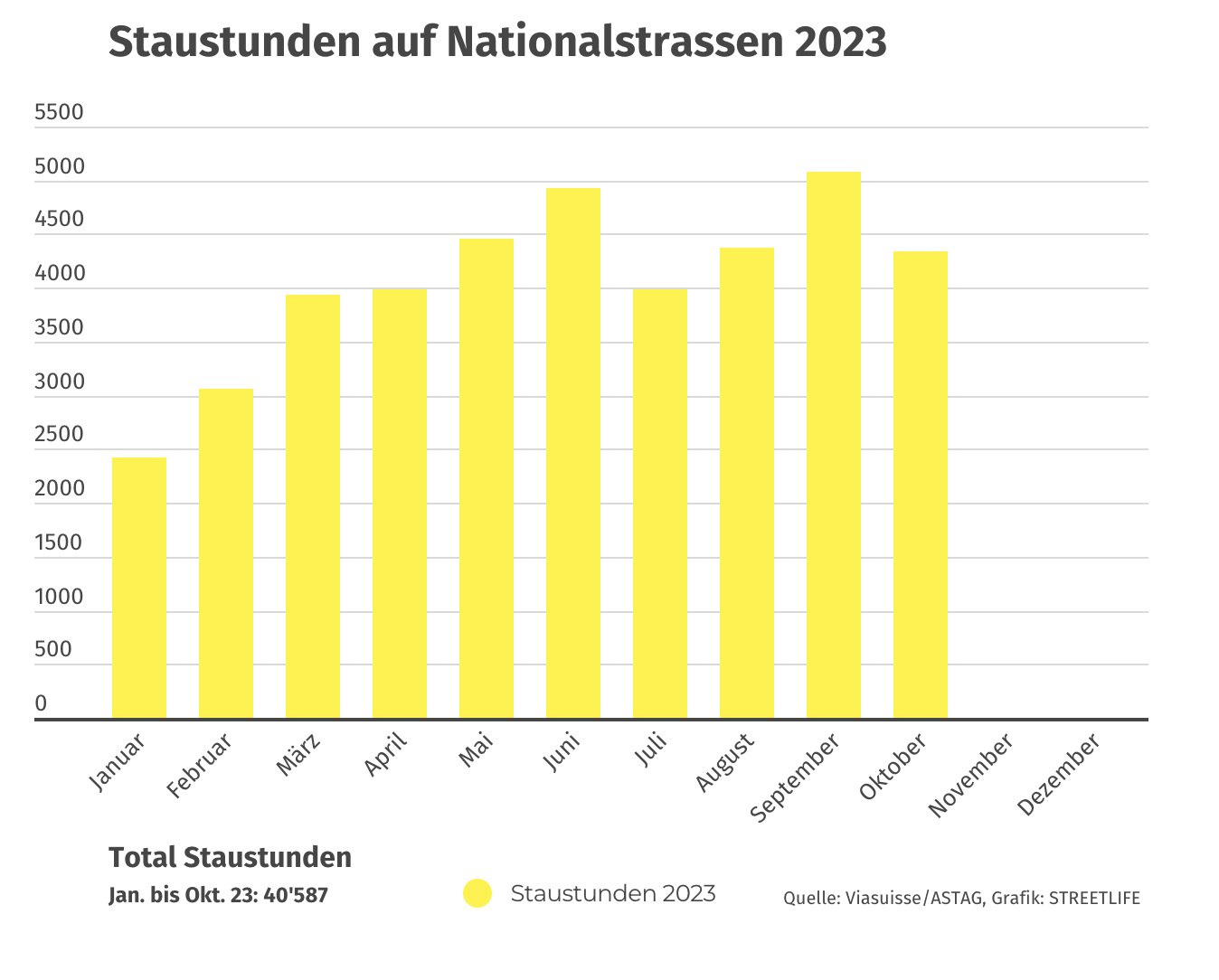 Ende Oktober haben die Staustunden die Summe aus dem Vorjahr bereits übertroffen. Grafik: STREETLIFE