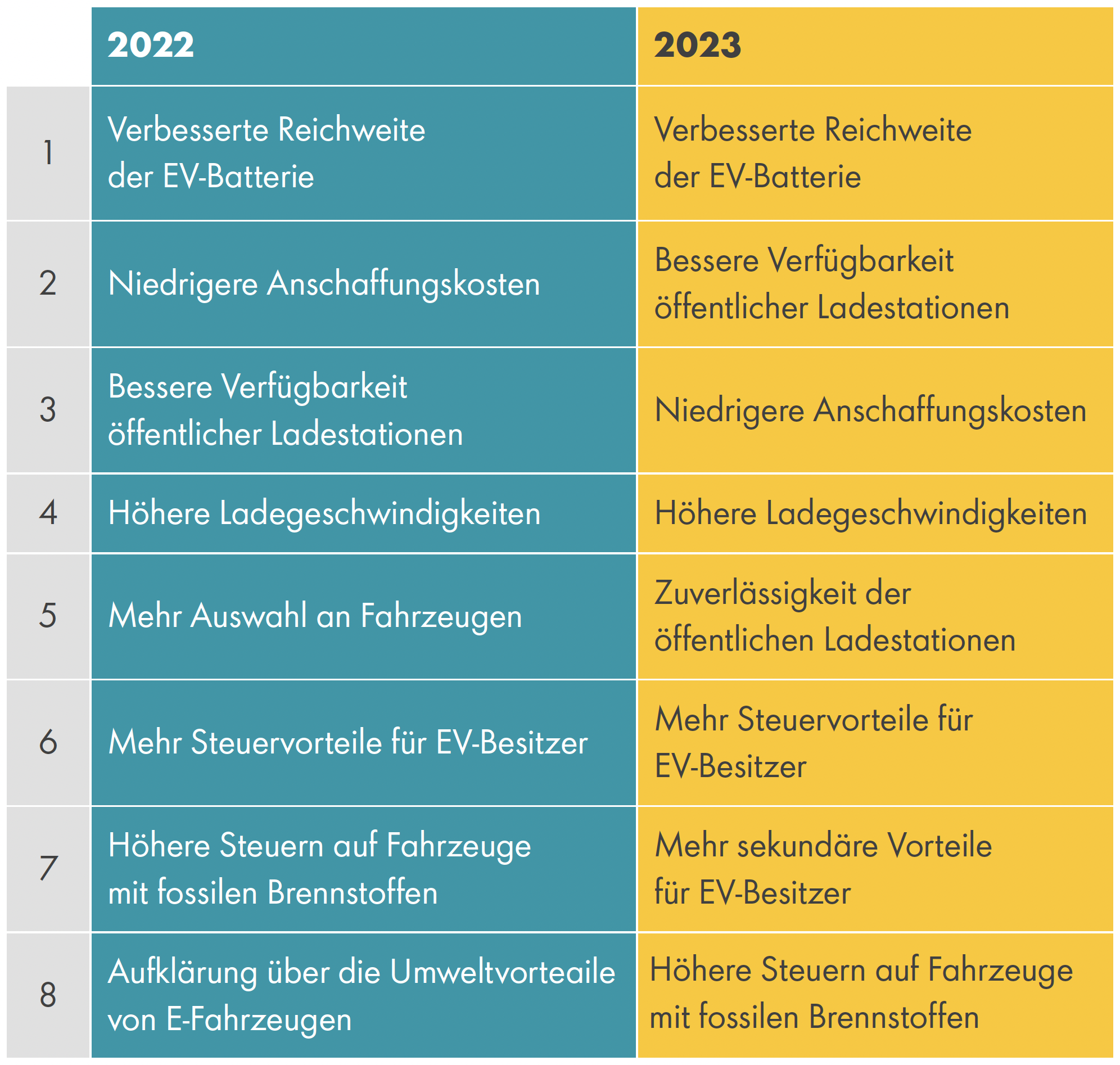 Die wichtigsten Hindernisse für die flächendeckende Einführung von E-Fahrzeugen.