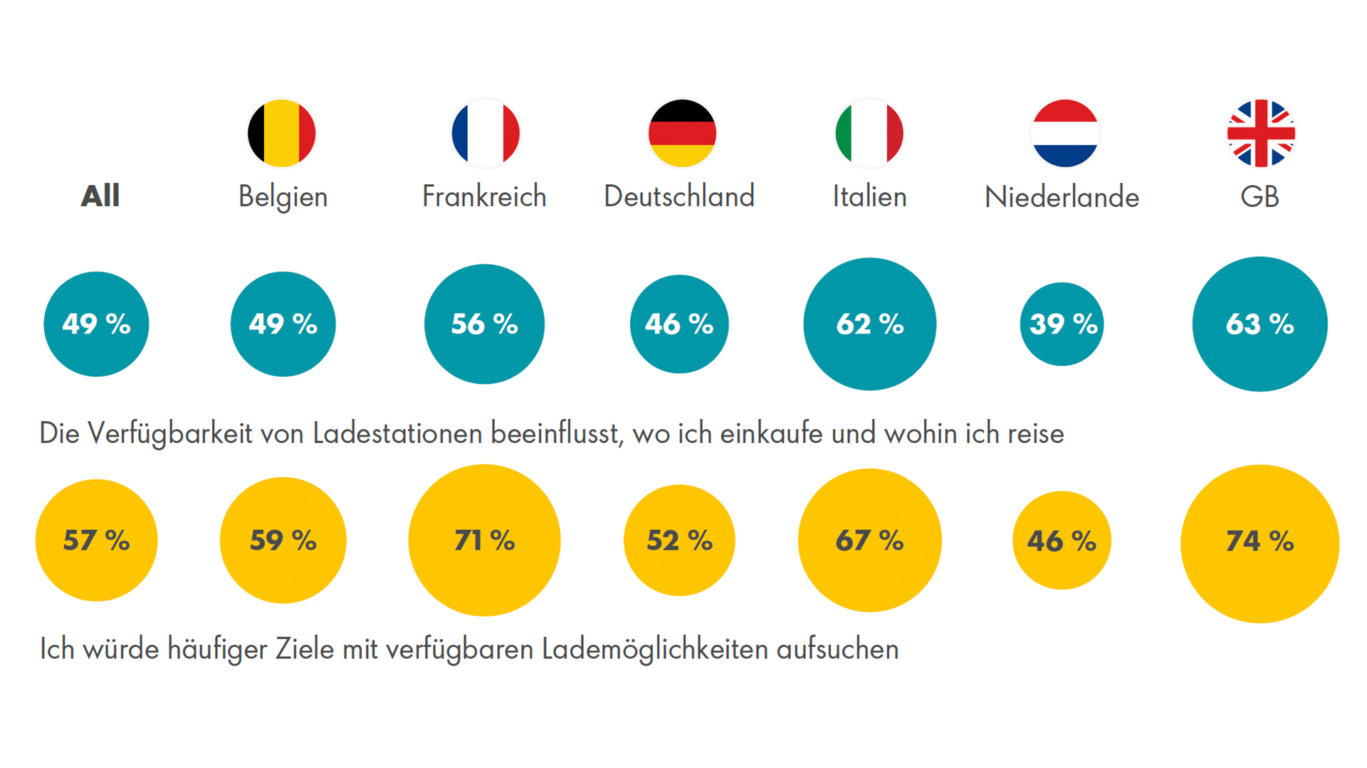 Personen mit Elektrofahrzeug machen ihr Einkaufsziel von den Lademöglichkeiten vor Ort abhängig.