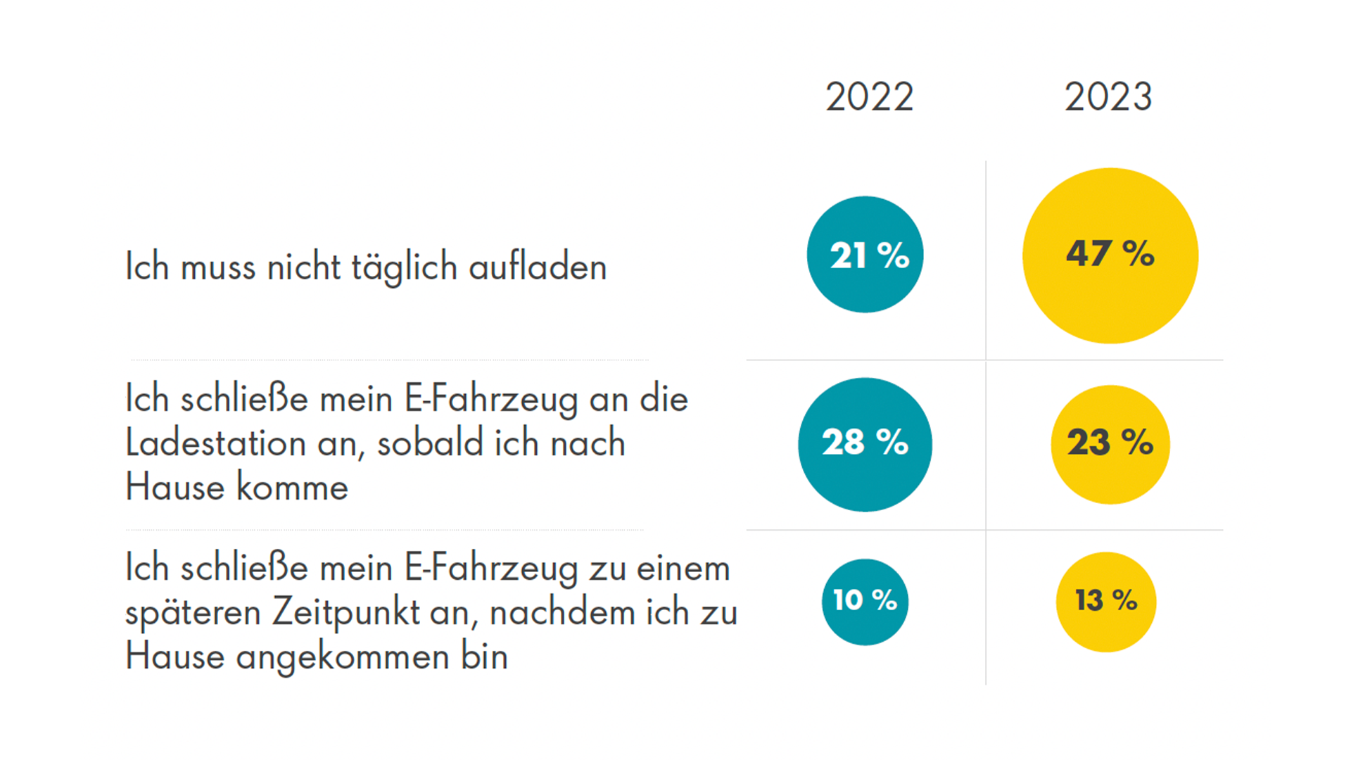 E-Autolenkende müssen ihr Auto nicht mehr täglich laden.