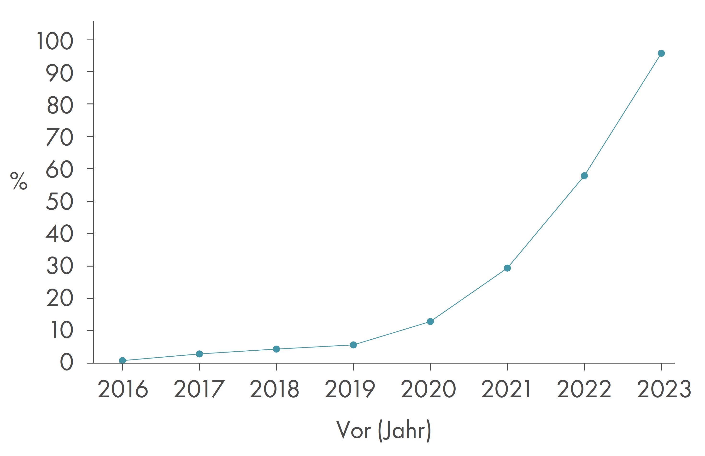 Viele E-Autofahrende sind erst kürzlich auf E-Mobilität umgestiegen.
