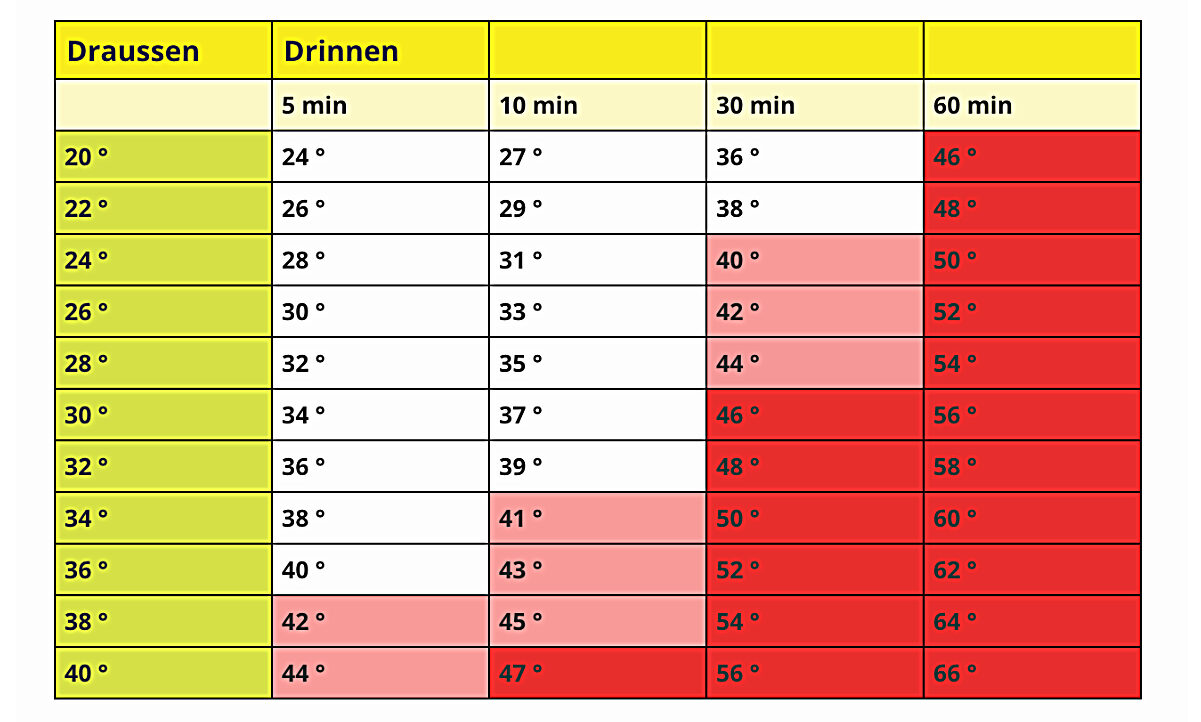 Forscher der US-University of Georgia haben eine Hitzetabelle entwickelt. Sie zeigt, wie schnell es in einem geschlossenen Auto richtig heiss und sogar lebensgefährlich wird. Grafik: STREETLIFE