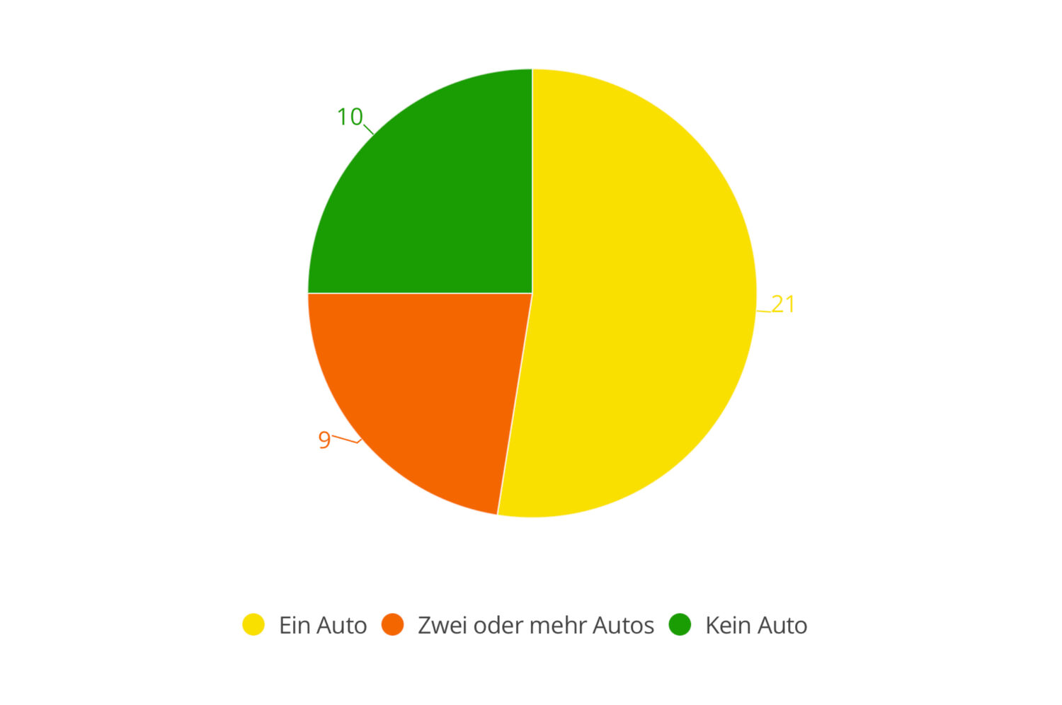 Infografik Auto Haushalt